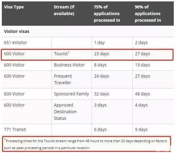 澳洲移民最新签证审批时间整理
