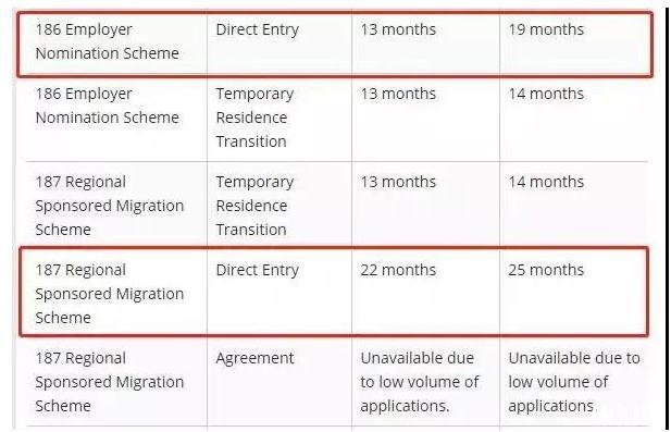 澳洲移民最新签证审批时间整理
