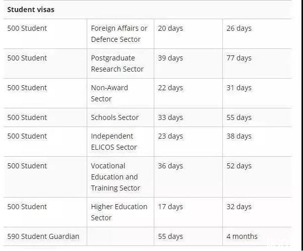 澳洲移民最新签证审批时间整理