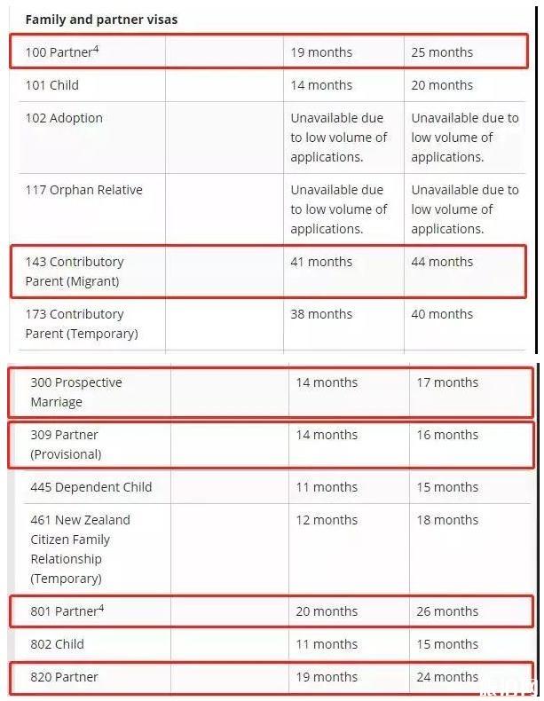 澳洲移民最新签证审批时间整理