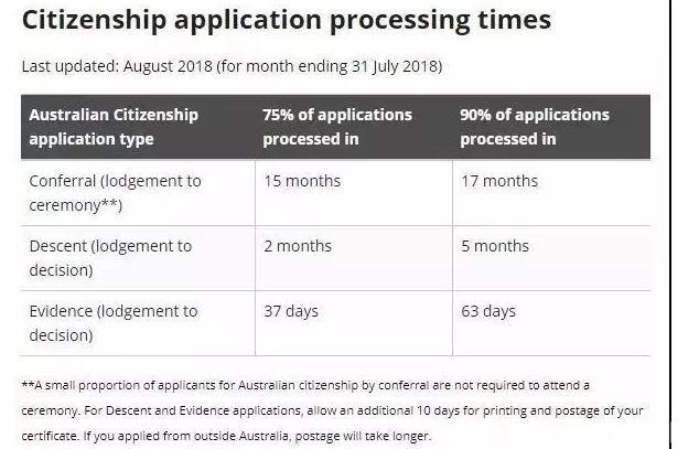 澳洲移民最新签证审批时间整理