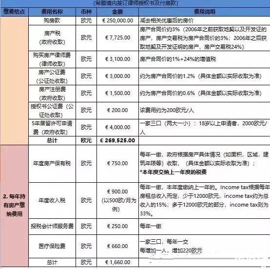 2018希腊购房移民 政策+流程+费用