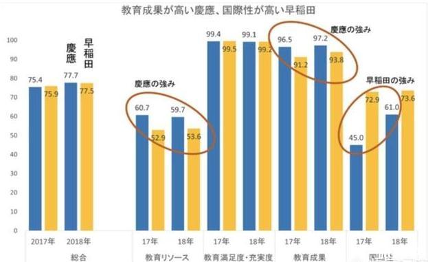 早稻田大学与庆应大学哪个好