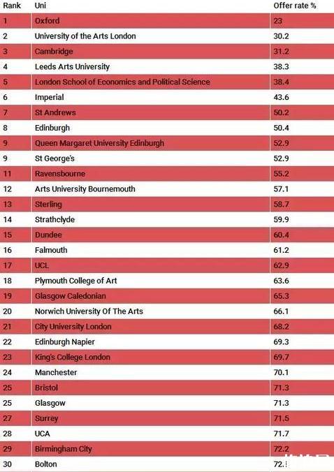 2018英国本科offer发放率