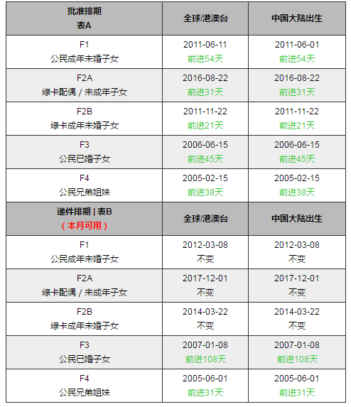 10月美国移民最新排期表2018