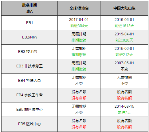 10月美国移民最新排期表2018