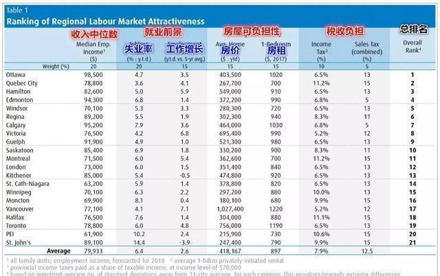 加拿大生活成本高吗  加拿大哪个城市生活成本最高