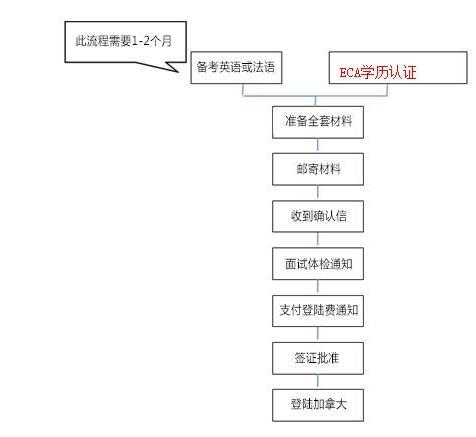 加拿大联邦投资移民是怎样的