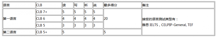 加拿大NB省企业家移民EOI评分标准是怎样的