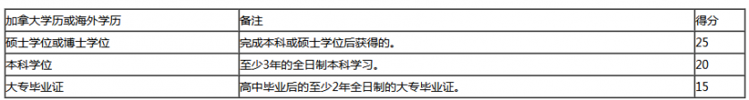 加拿大NB省企业家移民EOI评分标准是怎样的