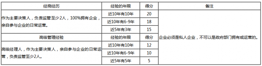 加拿大NB省企业家移民EOI评分标准是怎样的