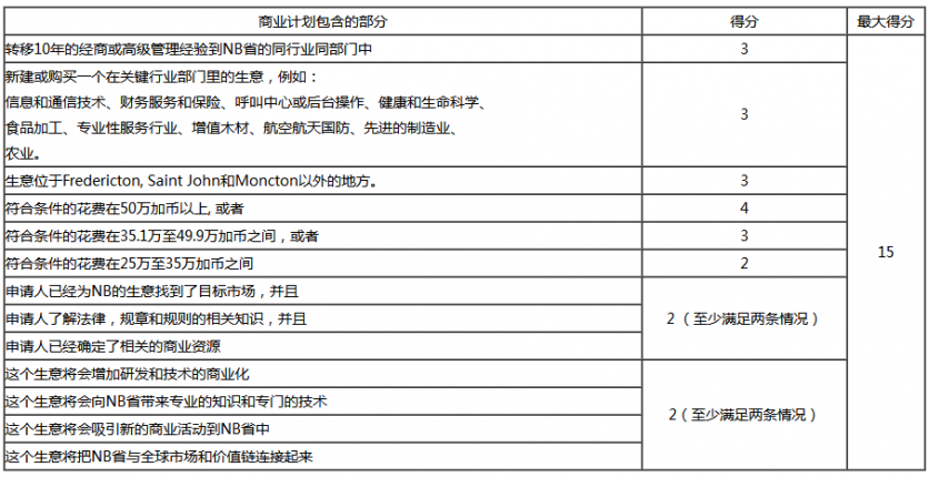 加拿大NB省企业家移民EOI评分标准是怎样的