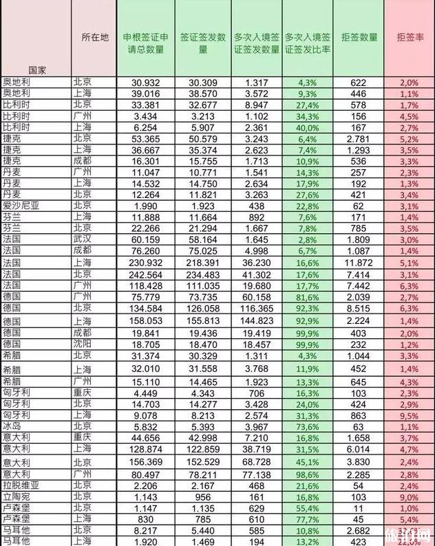 拒签率最低的申根国家使领馆有哪些