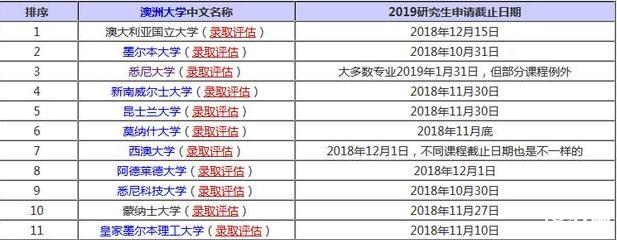 2019澳洲大学研究生申请截止时间最新汇总