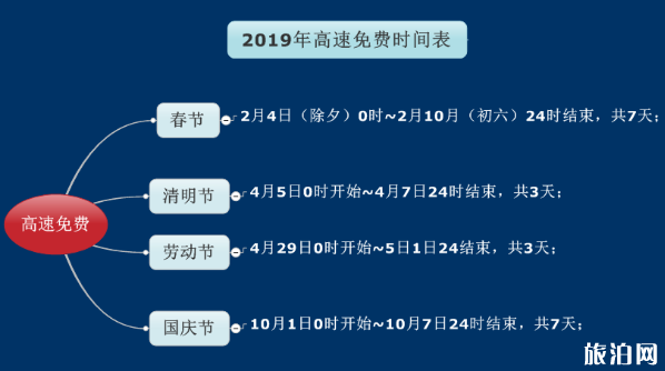 2019高速免费时间表 哪些车高速不免费