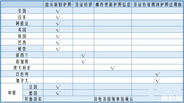 如何办理护照换发与重新申领 换了护照多次往返签证没过期怎么办