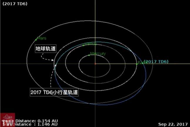 一共有多少颗近地小行星