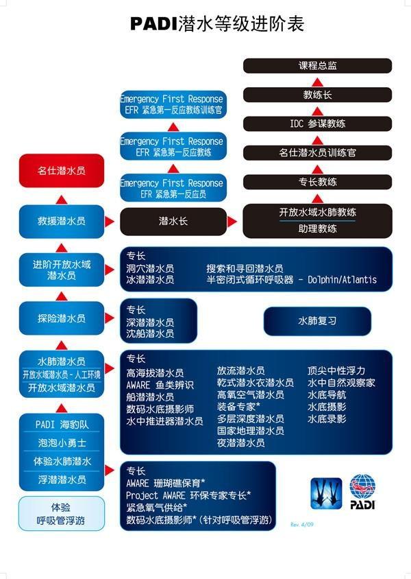 考潜水证有哪些注意事项 潜水证怎么考