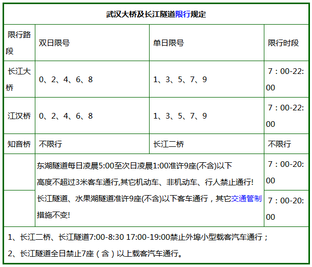 2018年元宵节武汉限行限号吗