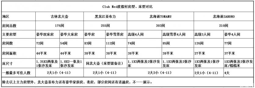 中国clubmed有几个 Clubmed滑雪度假村有什么区别