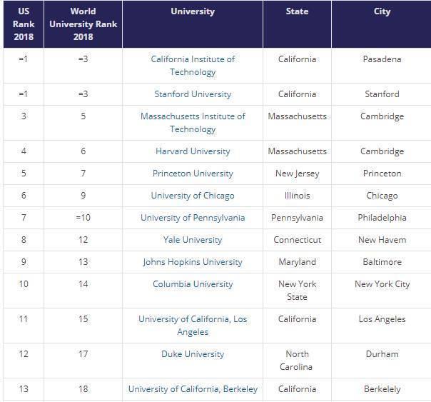 2018年泰晤士世界大学排行榜 中国大学有哪些