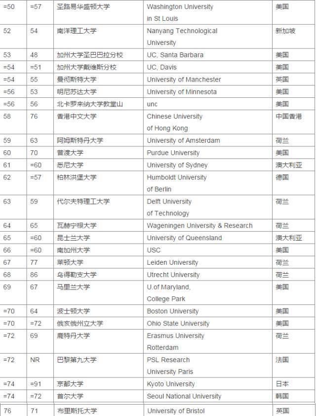 2018年泰晤士世界大学排行榜 中国大学有哪些