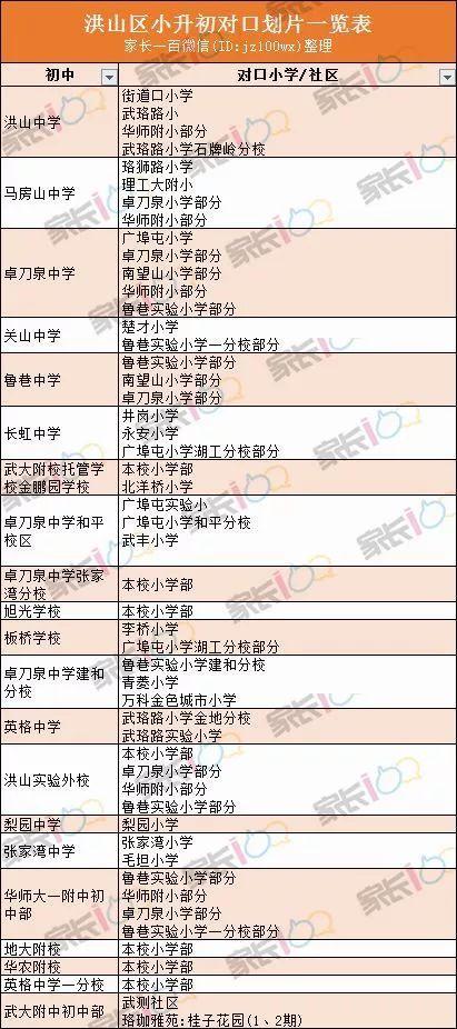 武汉城区中小学对口划片表大全