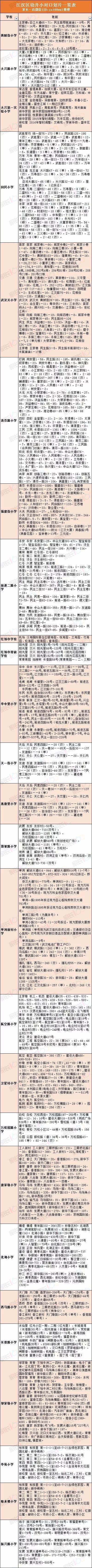 武汉城区中小学对口划片表大全