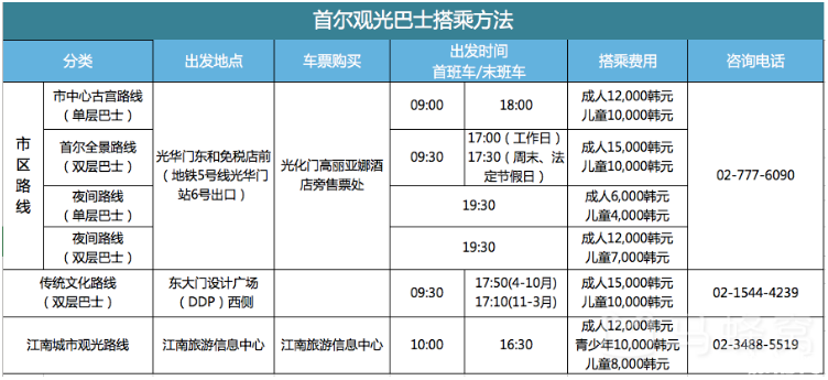 首尔交通攻略 首尔交通卡怎么用