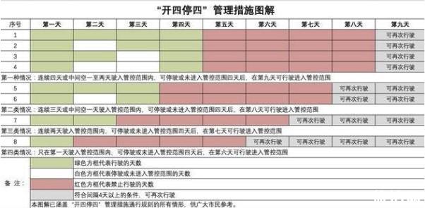 广州开四停四什么时候开始