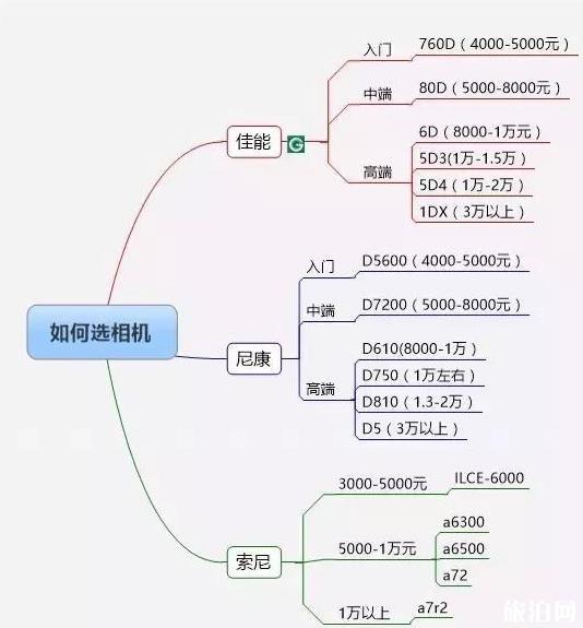 该如何选相机 选相机技巧