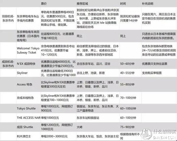 成田机场到东京市区要多久 东京机场到市区旅游交通攻略