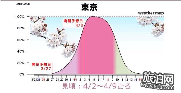 东京的樱花什么时候开2018  东京看樱花的地方推荐