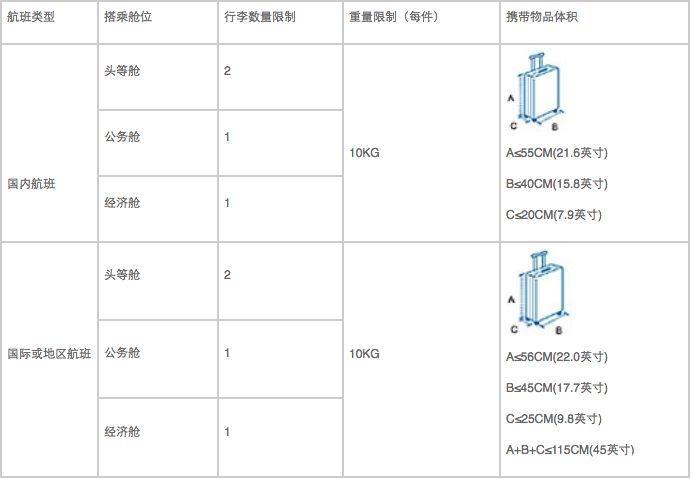 航空最新行李规定2018 航空公司行李托运怎么收费 飞机行李托运规定有哪些