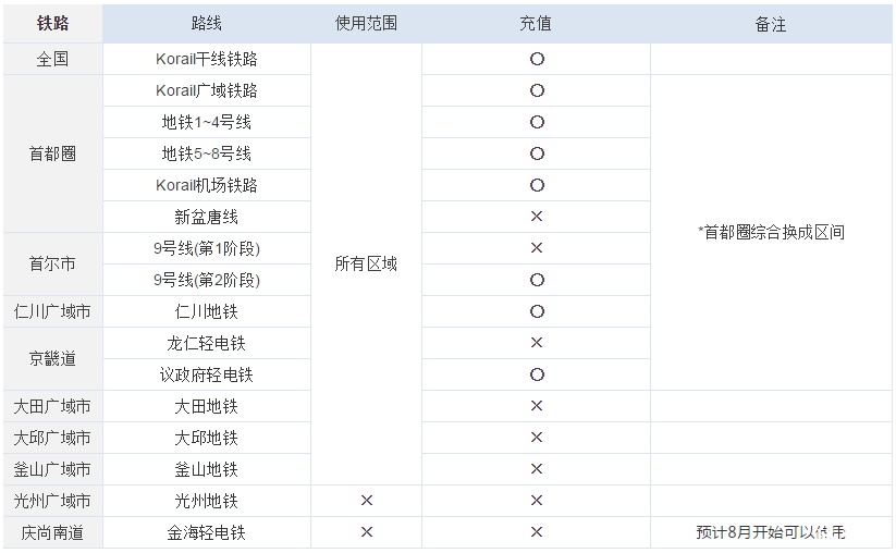 韩国railplus卡怎么使用 韩国railplus卡余额怎么退