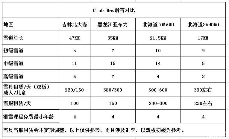 中国clubmed有几个 Clubmed滑雪度假村有什么区别