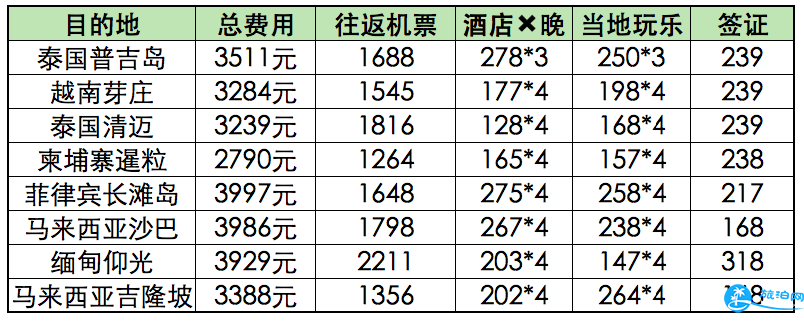 旅游要花多少钱 全球旅行费用统计