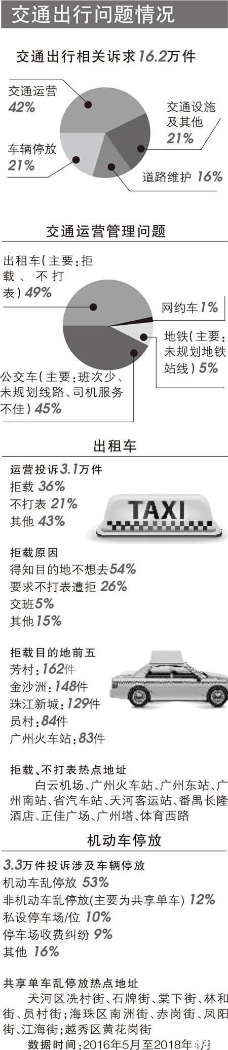 广州打车去哪里容易被拒载 广州出租车拒载不打表十大热点区域