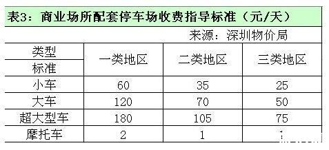 深圳停车场怎么收费的2018 深圳停车场收费标准