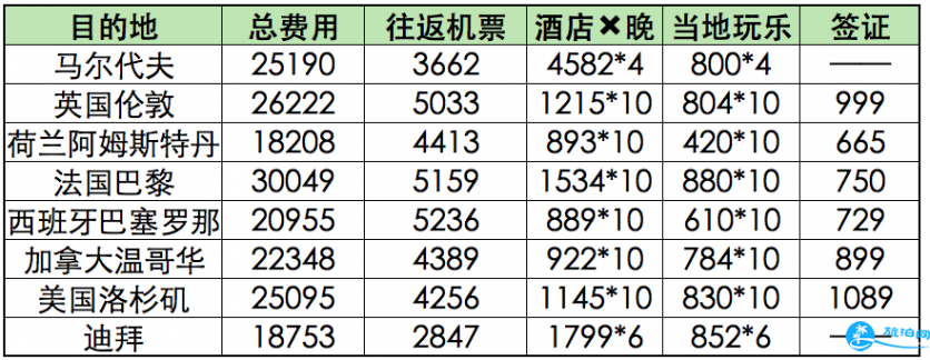 旅游要花多少钱 全球旅行费用统计