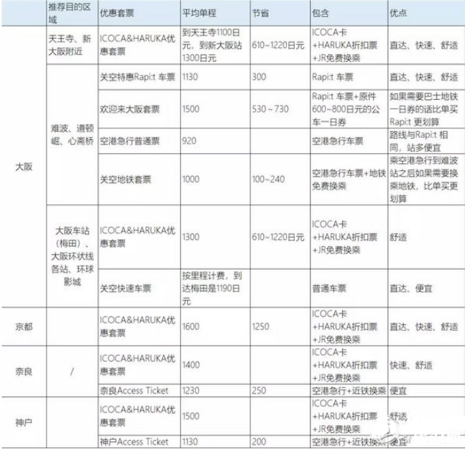 关西机场去大阪怎么乘车最省钱 关西机场到大阪费用多少