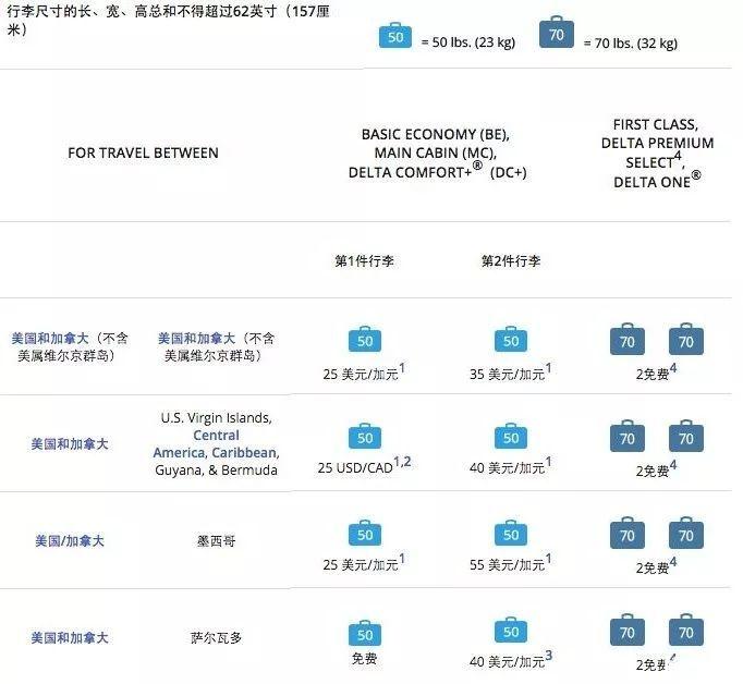 航空最新行李规定2018 航空公司行李托运怎么收费 飞机行李托运规定有哪些