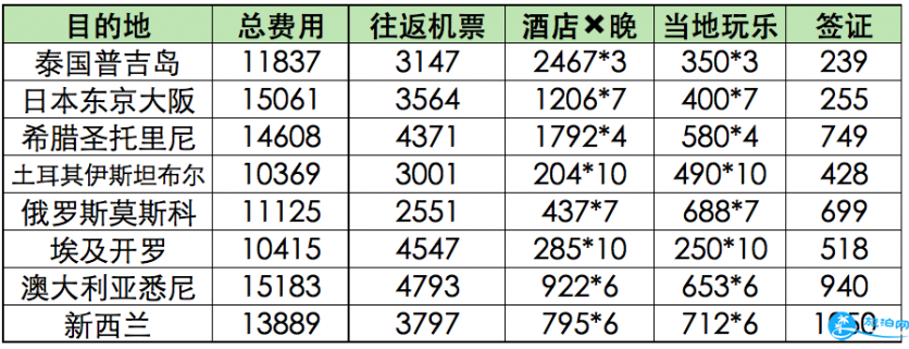 旅游要花多少钱 全球旅行费用统计