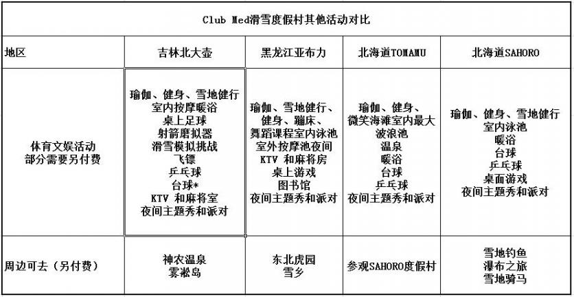 中国clubmed有几个 Clubmed滑雪度假村有什么区别