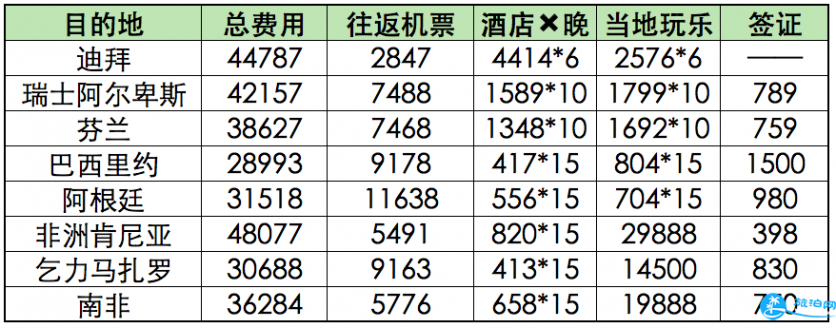 旅游要花多少钱 全球旅行费用统计