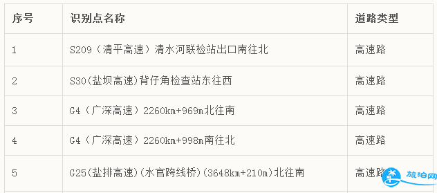 2018年3月深圳新增电子眼具体位置在哪里