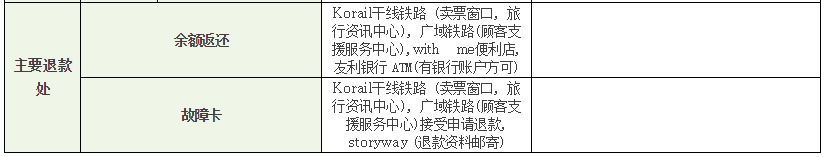 韩国railplus卡怎么使用 韩国railplus卡余额怎么退