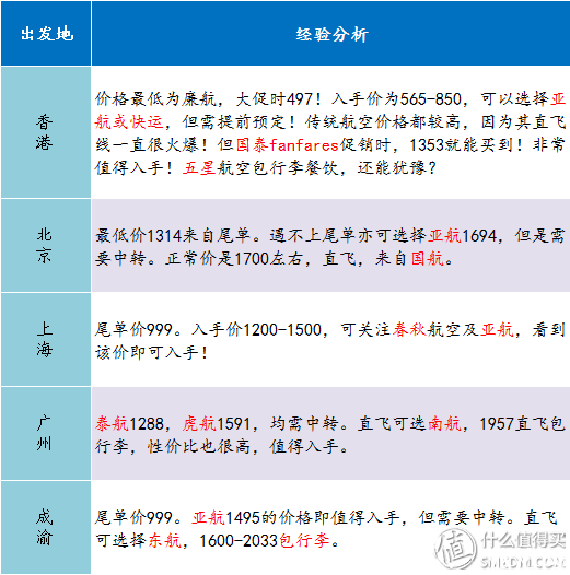 泰国机票什么时候最便宜 去泰国机票怎么买便宜