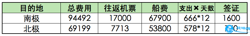 旅游要花多少钱 全球旅行费用统计