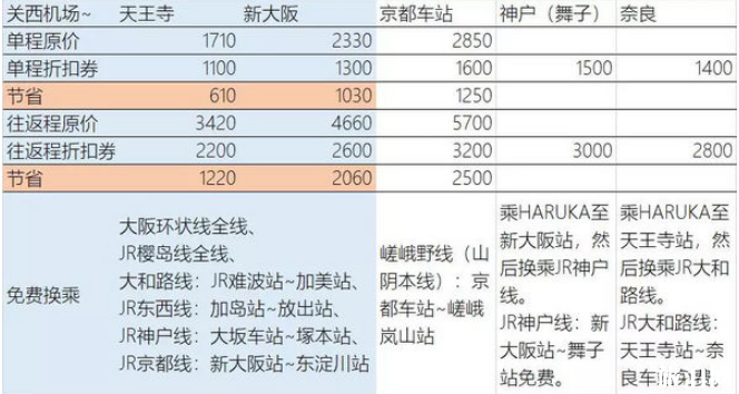 关西机场去大阪怎么乘车最省钱 关西机场到大阪费用多少